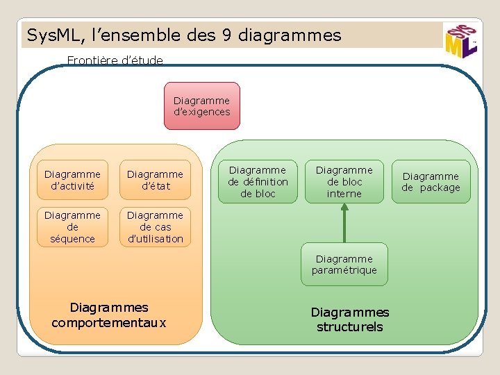 Sys. ML, l’ensemble des 9 diagrammes Frontière d’étude Diagramme d’exigences Diagramme d’activité Diagramme d’état