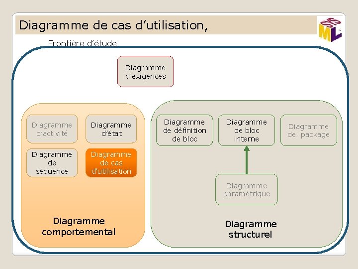 Diagramme de cas d’utilisation, Frontière d’étude Diagramme d’exigences Diagramme d’activité Diagramme d’état Diagramme de