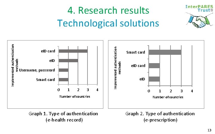 e. ID card e. ID Username, password Smart card 0 1 2 3 4 e. ID card e. ID Username, password Smart card 0 1 2 3 4