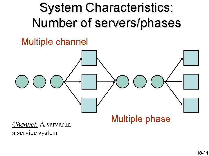 System Characteristics: Number of servers/phases Multiple channel Channel: A server in a service system