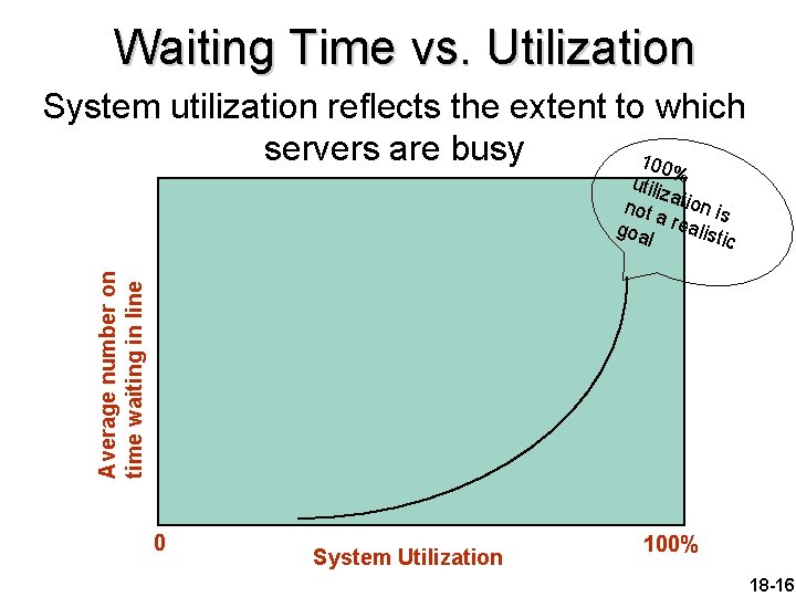 Waiting Time vs. Utilization System utilization reflects the extent to which servers are busy