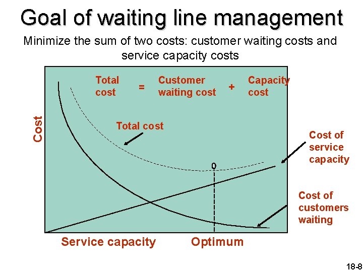 Goal of waiting line management Minimize the sum of two costs: customer waiting costs