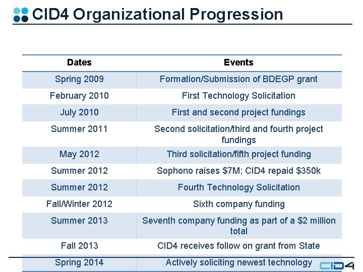 CID 4 Organizational Progression Dates Events Spring 2009 Formation/Submission of BDEGP grant February 2010 CID 4 Organizational Progression Dates Events Spring 2009 Formation/Submission of BDEGP grant February 2010