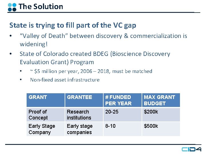 The Solution State is trying to fill part of the VC gap • • The Solution State is trying to fill part of the VC gap • •