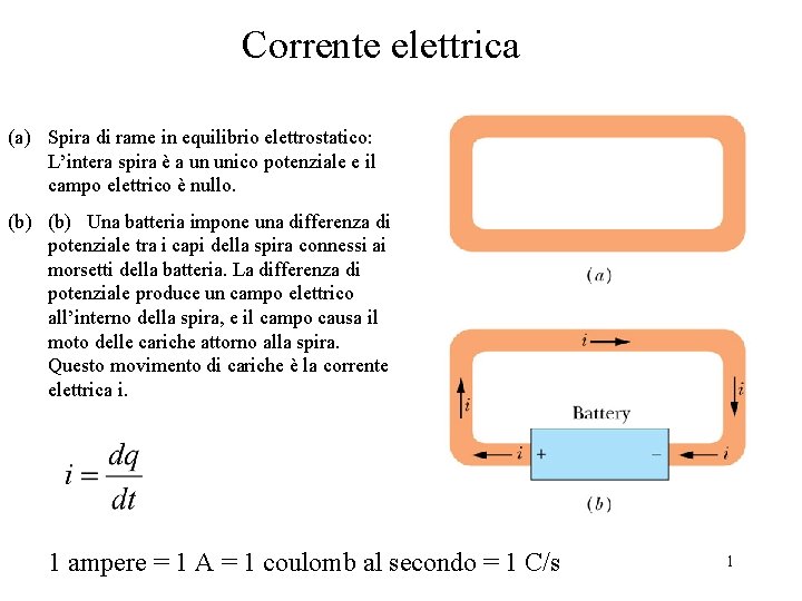 Corrente elettrica (a) Spira di rame in equilibrio elettrostatico: L’intera spira è a un