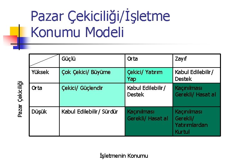 Pazar Çekiciliği/İşletme Konumu Modeli Güçlü Orta Zayıf Yüksek Çok Çekici/ Büyüme Çekici/ Yatırım Yap