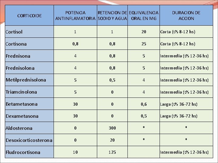 CORTICOIDE Cortisol POTENCIA RETENCION DE EQUIVALENCIA ANTIINFLAMATORIA SODIO Y AGUA ORAL EN MG DURACION