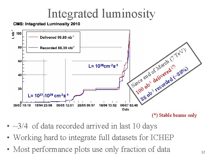 Integrated luminosity L≈ 1030 cm-2 s-1 L≈ 1027 -1029 cm-2 s-1 7 h( T