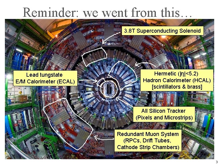 Reminder: we went from this… 3. 8 T Superconducting Solenoid Lead tungstate E/M Calorimeter