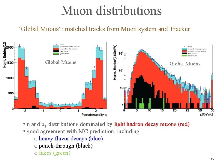 Muon distributions “Global Muons”: matched tracks from Muon system and Tracker Global Muons •