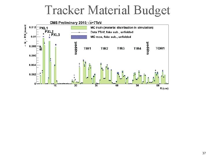 Tracker Material Budget η distribution φ distribution 37 