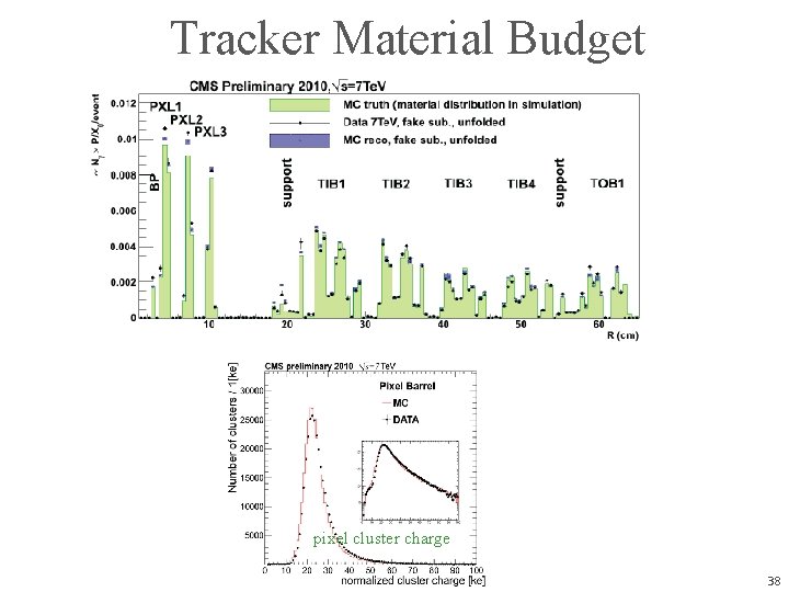Tracker Material Budget η distribution φ distribution pixel cluster charge 38 