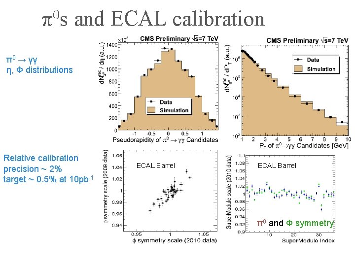 0 πs and ECAL calibration π0 → γγ η, Φ distributions Relative calibration precision