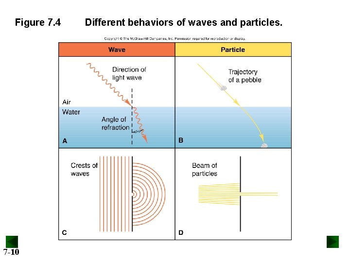 Figure 7. 4 7 -10 Different behaviors of waves and particles. 