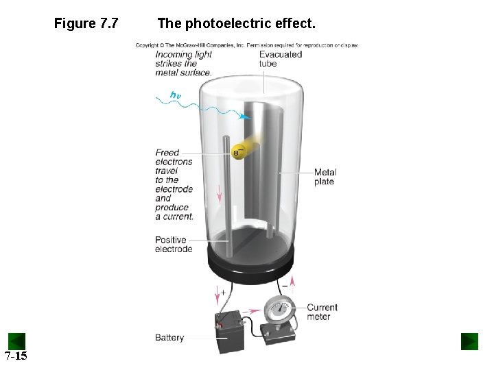 Figure 7. 7 7 -15 The photoelectric effect. 