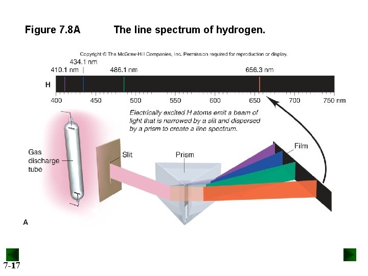 Figure 7. 8 A 7 -17 The line spectrum of hydrogen. 