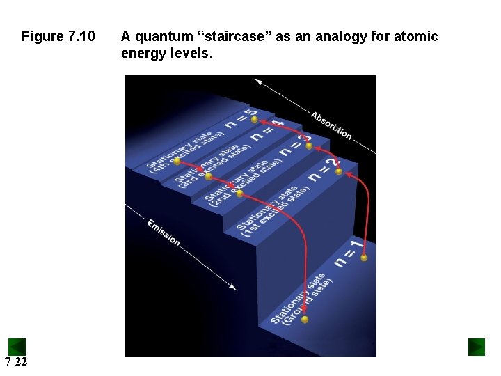 Figure 7. 10 7 -22 A quantum “staircase” as an analogy for atomic energy