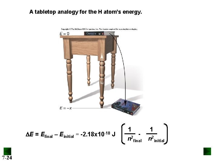 A tabletop analogy for the H atom’s energy. DE = Efinal – Einitial =