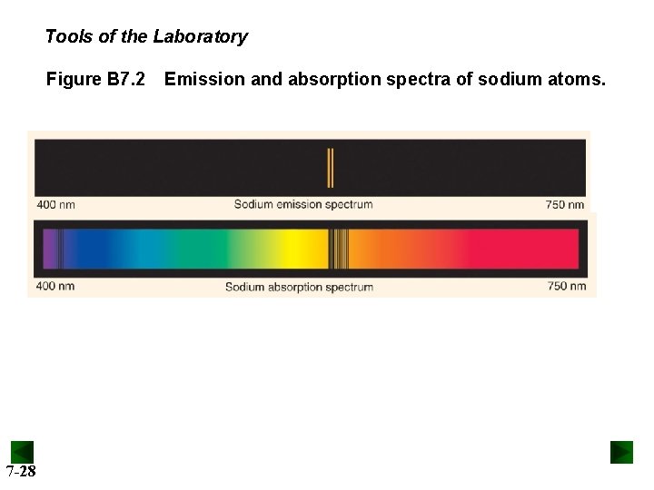 Tools of the Laboratory Figure B 7. 2 7 -28 Emission and absorption spectra