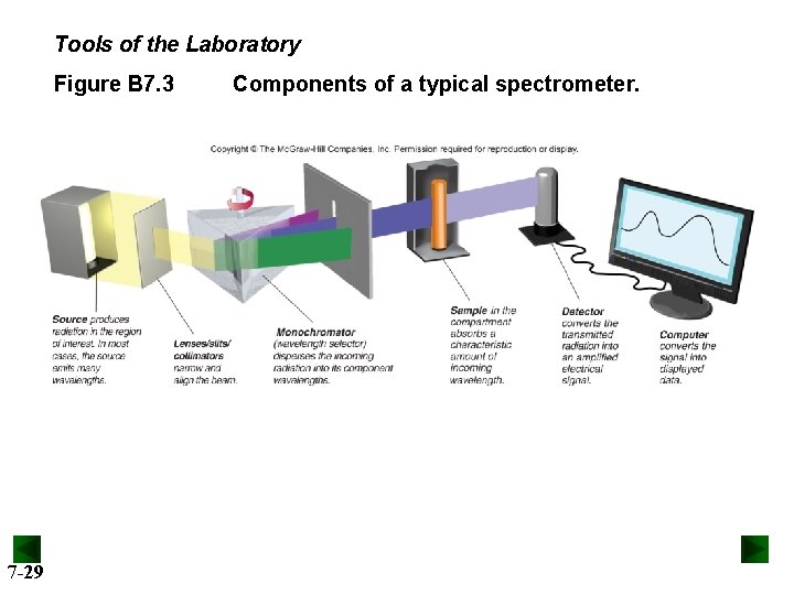 Tools of the Laboratory Figure B 7. 3 7 -29 Components of a typical