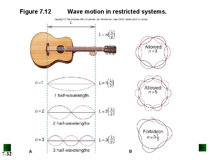 Figure 7. 12 7 -32 Wave motion in restricted systems. 
