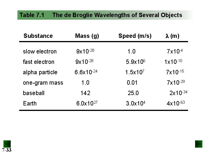 Table 7. 1 Speed (m/s) l (m) Substance Mass (g) slow electron 9 x