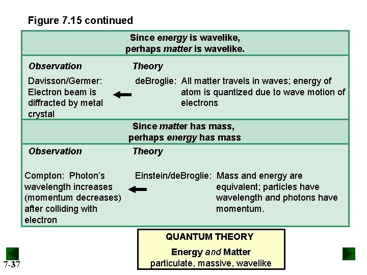 Figure 7. 15 continued Since energy is wavelike, perhaps matter is wavelike. Observation Davisson/Germer: