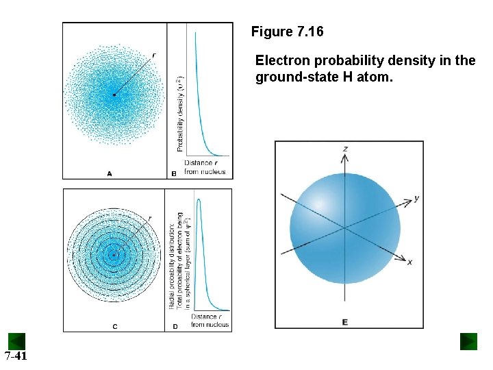 Figure 7. 16 Electron probability density in the ground-state H atom. 7 -41 