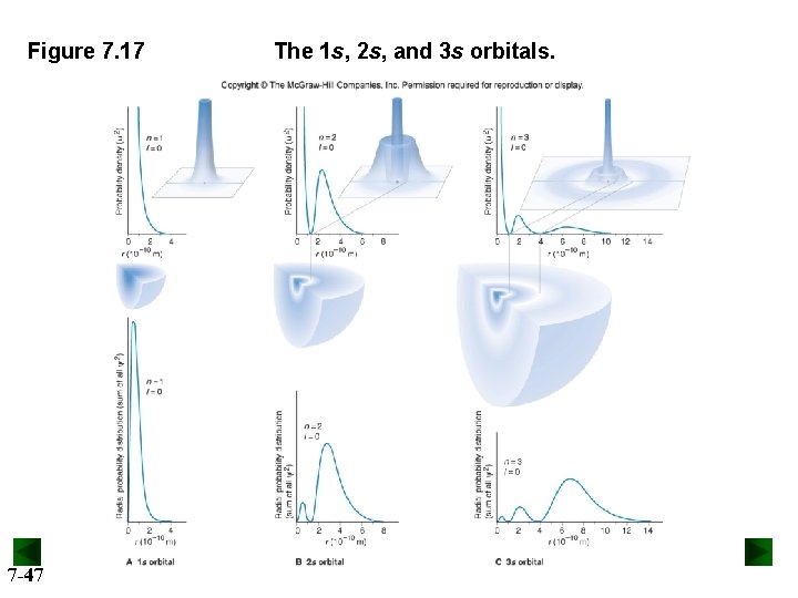 Figure 7. 17 7 -47 The 1 s, 2 s, and 3 s orbitals.