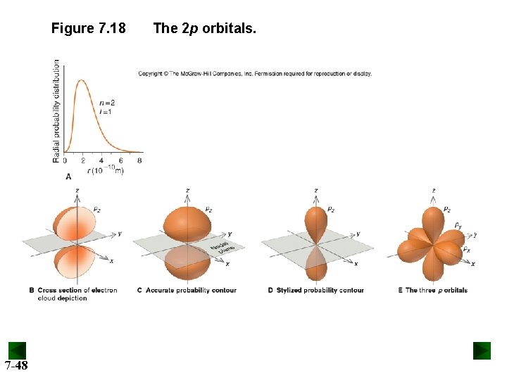 Figure 7. 18 7 -48 The 2 p orbitals. 