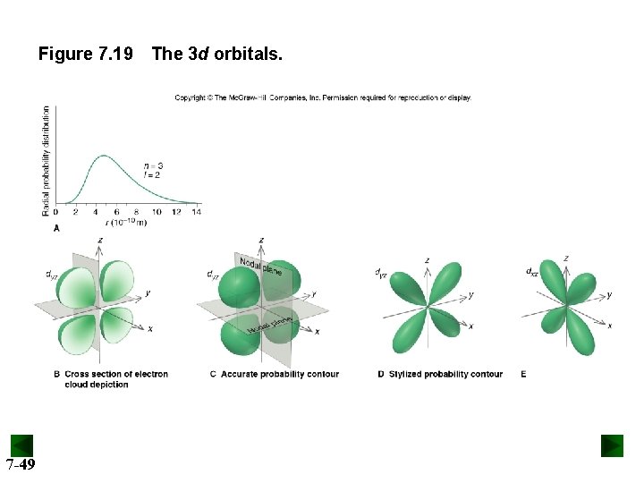 Figure 7. 19 7 -49 The 3 d orbitals. 