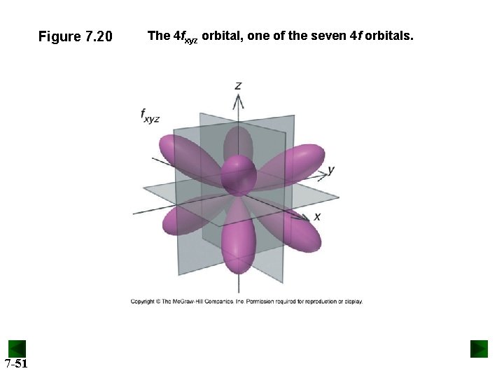 Figure 7. 20 7 -51 The 4 fxyz orbital, one of the seven 4