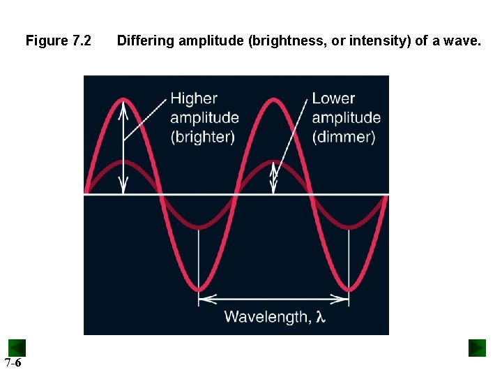 Figure 7. 2 7 -6 Differing amplitude (brightness, or intensity) of a wave. 