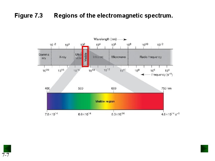 Figure 7. 3 7 -7 Regions of the electromagnetic spectrum. 