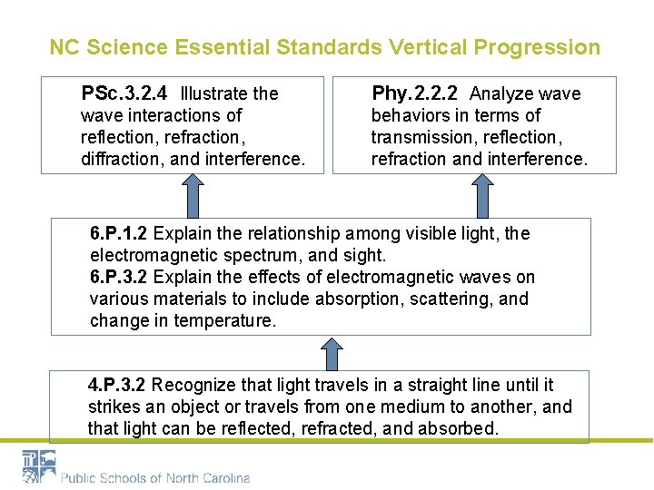 NC Science Essential Standards Vertical Progression PSc. 3. 2. 4 Illustrate the Phy. 2.