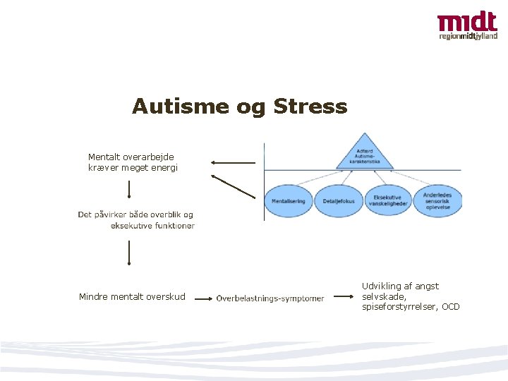 Autisme og Stress Mentalt overarbejde kræver meget energi Mindre mentalt overskud Udvikling af angst