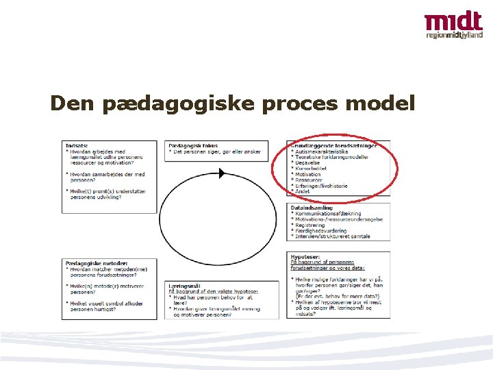 Den pædagogiske proces model 