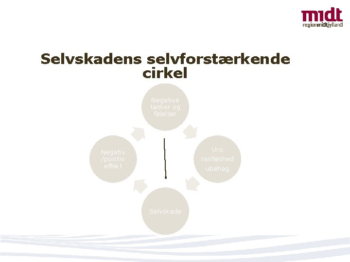 Selvskadens selvforstærkende cirkel Negative tanker og følelser Uro rastløshed ubehag Negativ /positiv effekt Selvskade