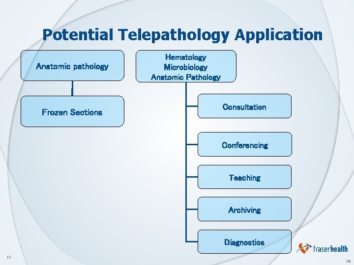 Potential Telepathology Application Anatomic pathology Frozen Sections Hematology Microbiology Anatomic Pathology Consultation Conferencing Teaching