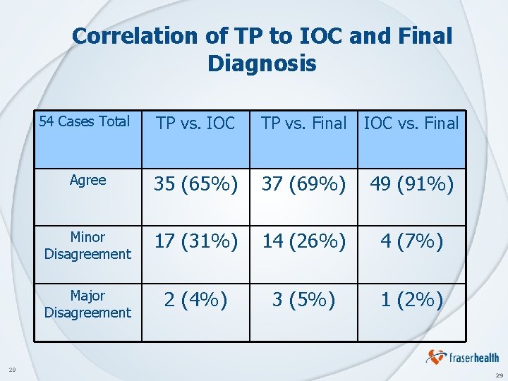 Correlation of TP to IOC and Final Diagnosis 29 54 Cases Total TP vs.