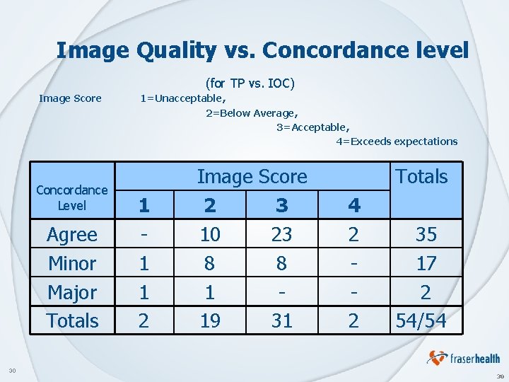 Image Quality vs. Concordance level (for TP vs. IOC) Image Score Concordance Level Agree