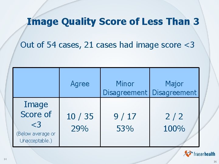 Image Quality Score of Less Than 3 Out of 54 cases, 21 cases had