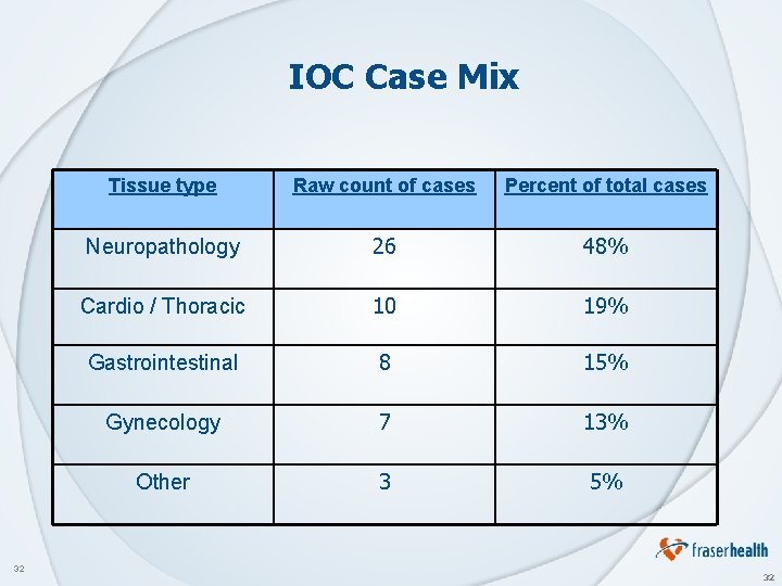 IOC Case Mix 32 Tissue type Raw count of cases Percent of total cases