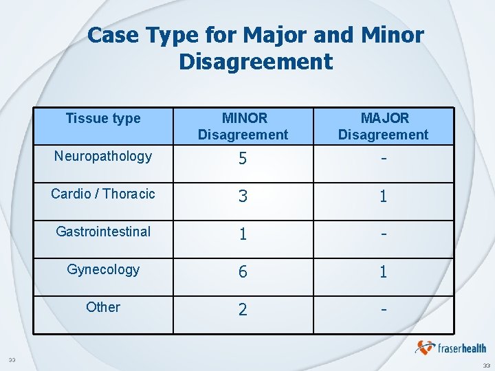 Case Type for Major and Minor Disagreement 33 Tissue type MINOR Disagreement MAJOR Disagreement