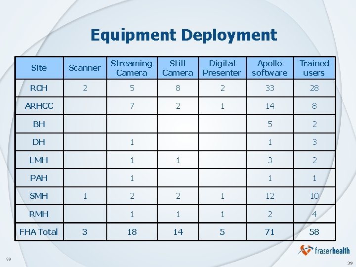 Equipment Deployment Site Scanner Streaming Camera Still Camera Digital Presenter Apollo software Trained users
