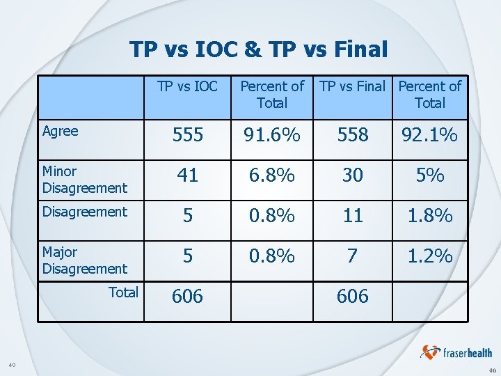 TP vs IOC & TP vs Final TP vs IOC Percent of Total 555