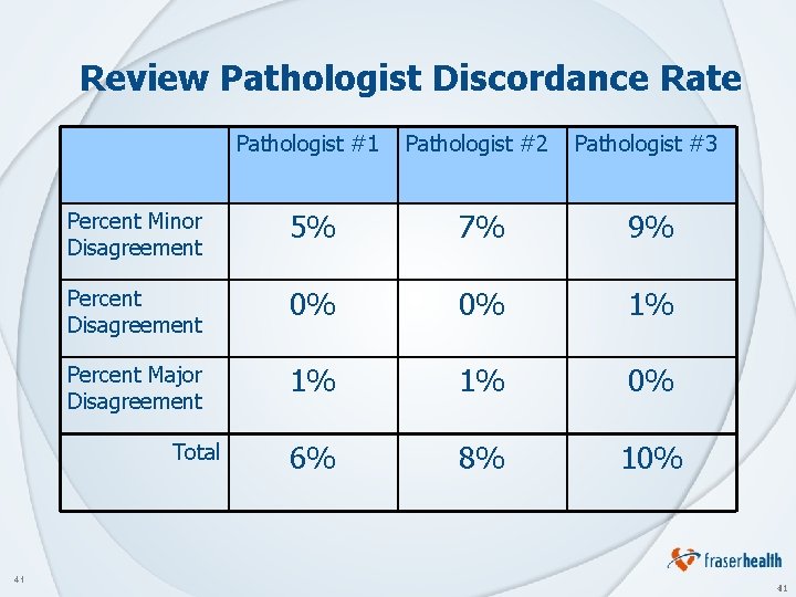 Review Pathologist Discordance Rate Pathologist #1 Pathologist #2 Pathologist #3 Percent Minor Disagreement 5%