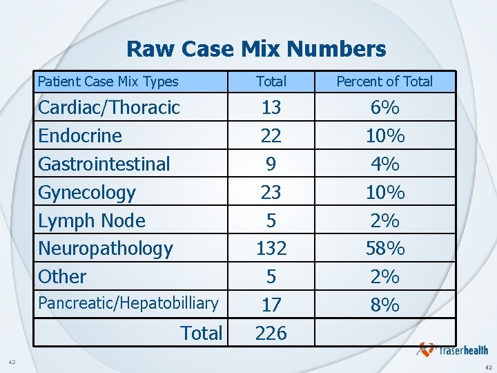 Raw Case Mix Numbers Patient Case Mix Types Total Percent of Total Cardiac/Thoracic Endocrine
