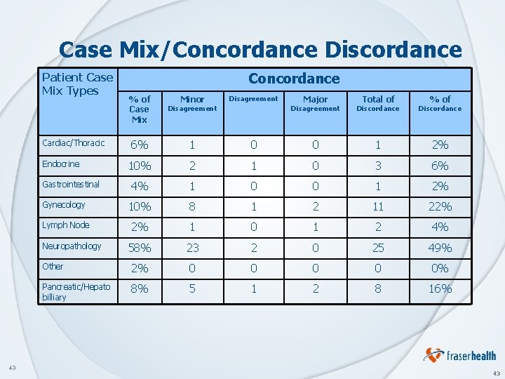 Case Mix/Concordance Discordance Patient Case Mix Types % of Case Mix Minor Disagreement 6%