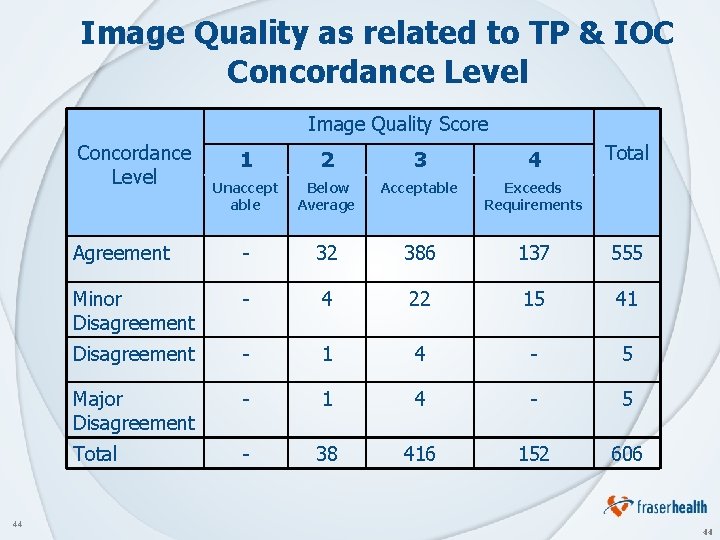 Image Quality as related to TP & IOC Concordance Level Image Quality Score Concordance
